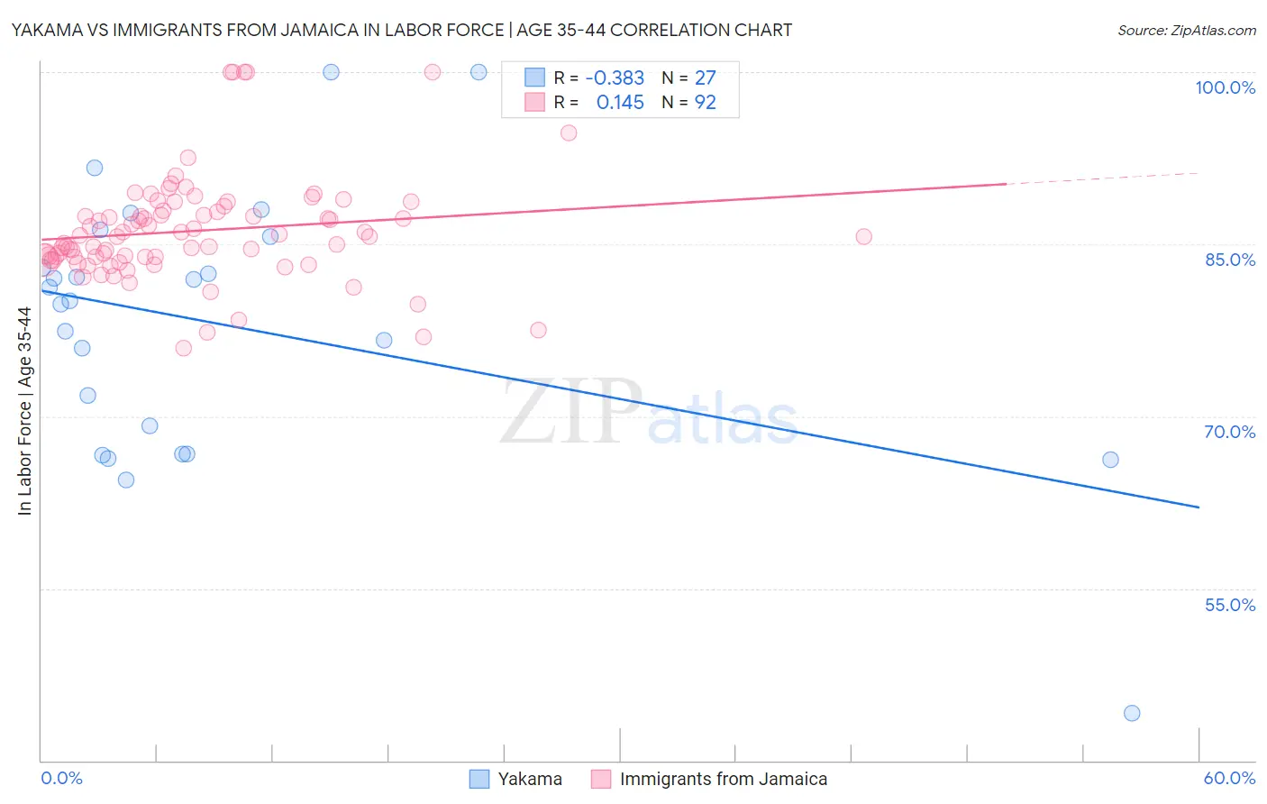 Yakama vs Immigrants from Jamaica In Labor Force | Age 35-44