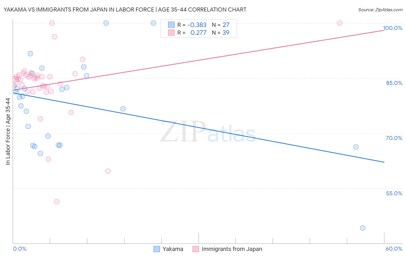 Yakama vs Immigrants from Japan In Labor Force | Age 35-44