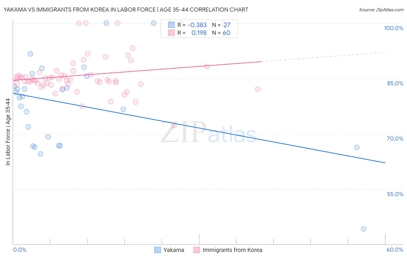 Yakama vs Immigrants from Korea In Labor Force | Age 35-44
