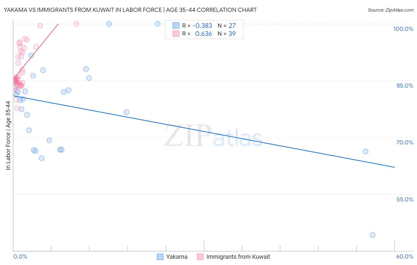 Yakama vs Immigrants from Kuwait In Labor Force | Age 35-44