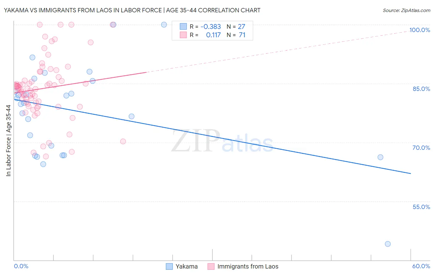 Yakama vs Immigrants from Laos In Labor Force | Age 35-44