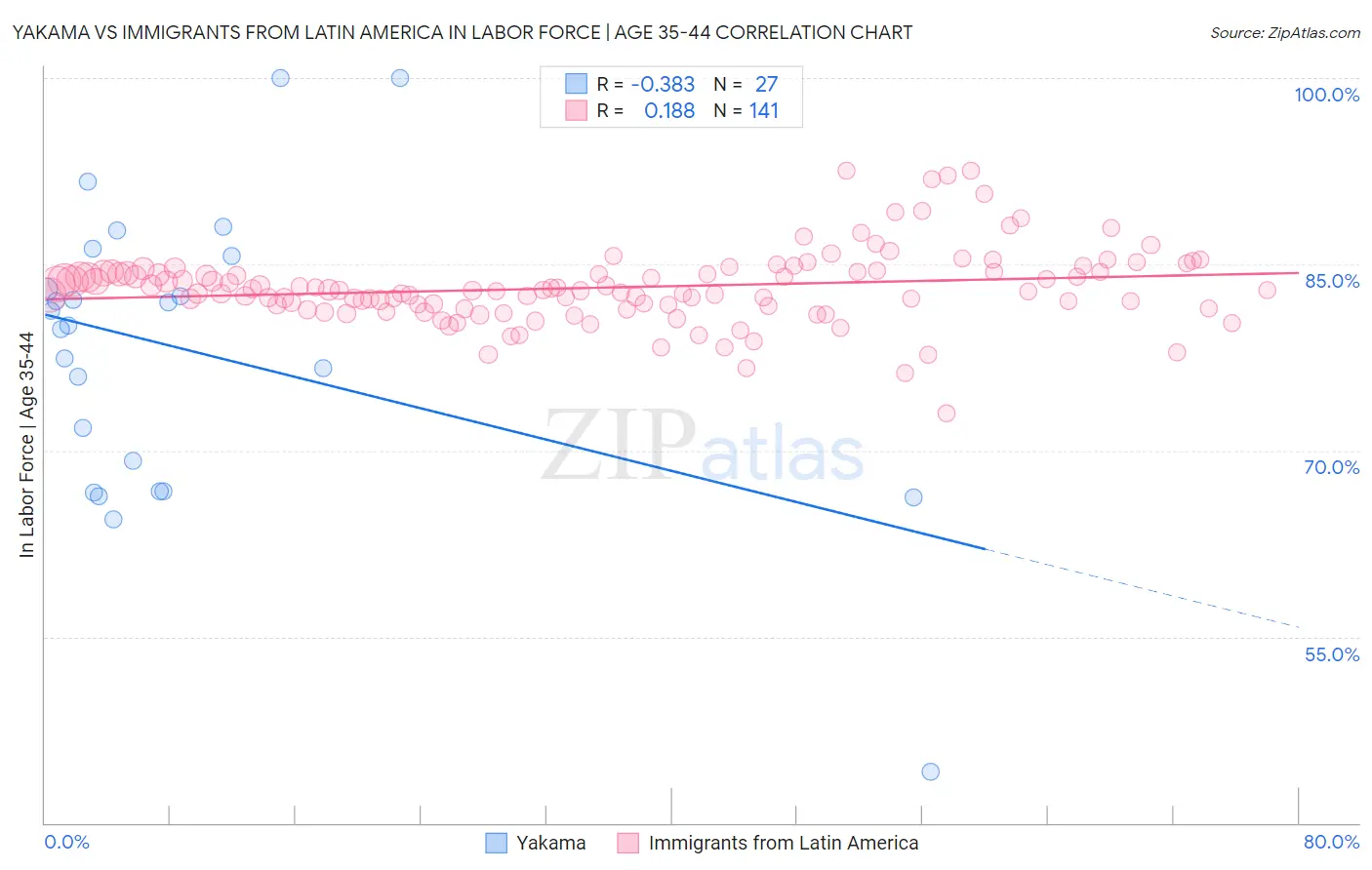 Yakama vs Immigrants from Latin America In Labor Force | Age 35-44