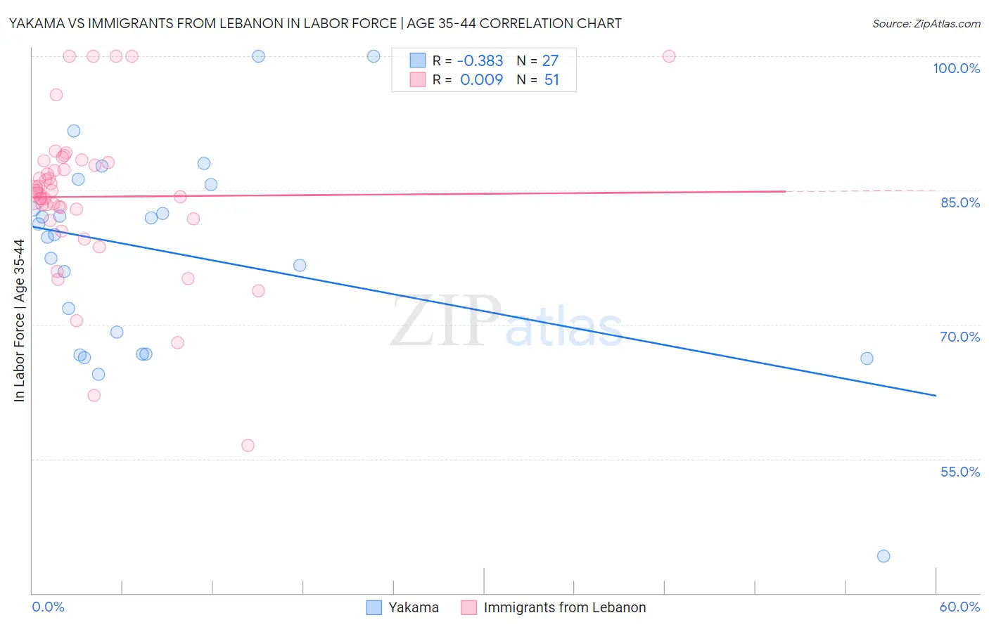 Yakama vs Immigrants from Lebanon In Labor Force | Age 35-44