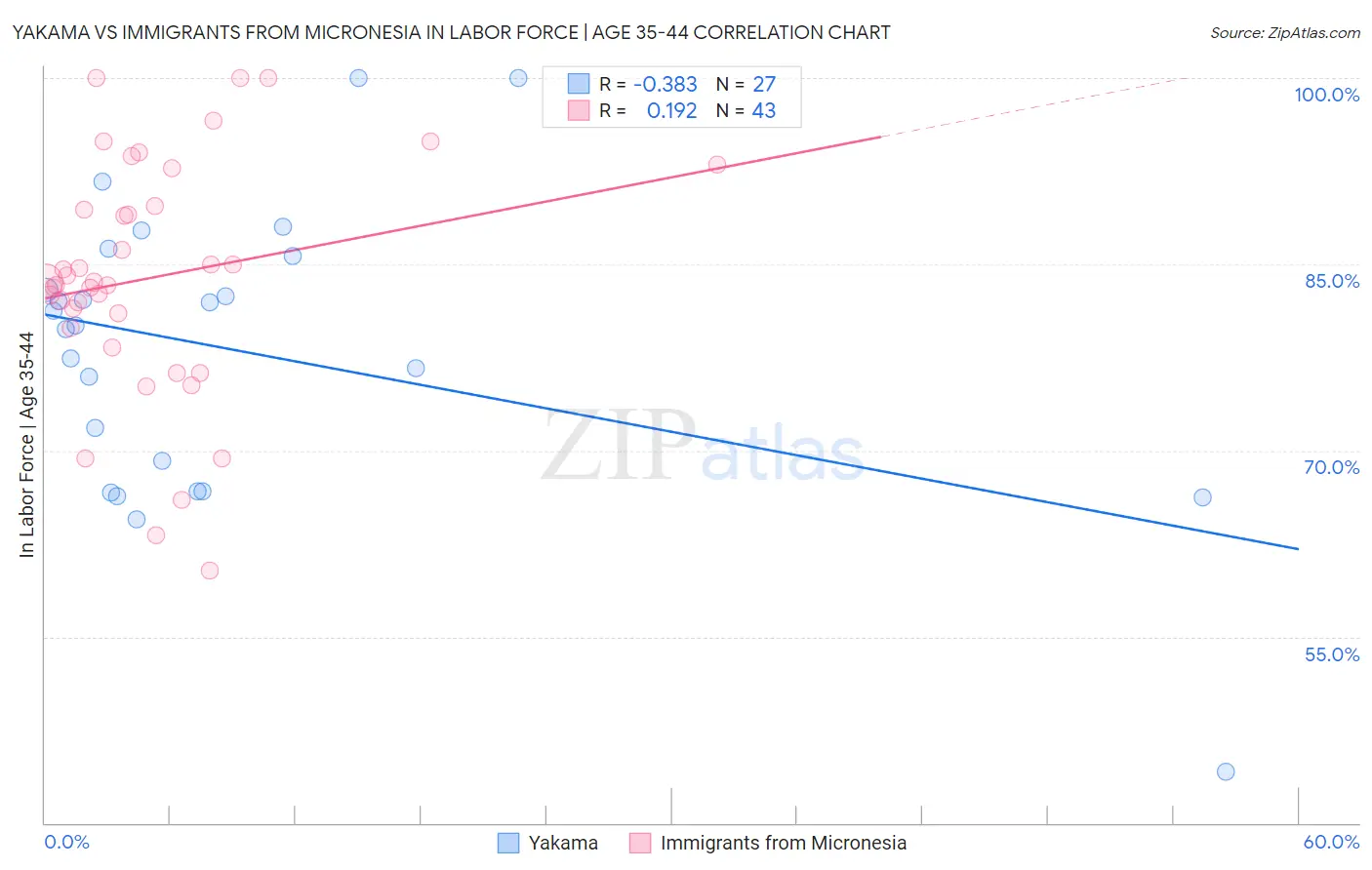 Yakama vs Immigrants from Micronesia In Labor Force | Age 35-44