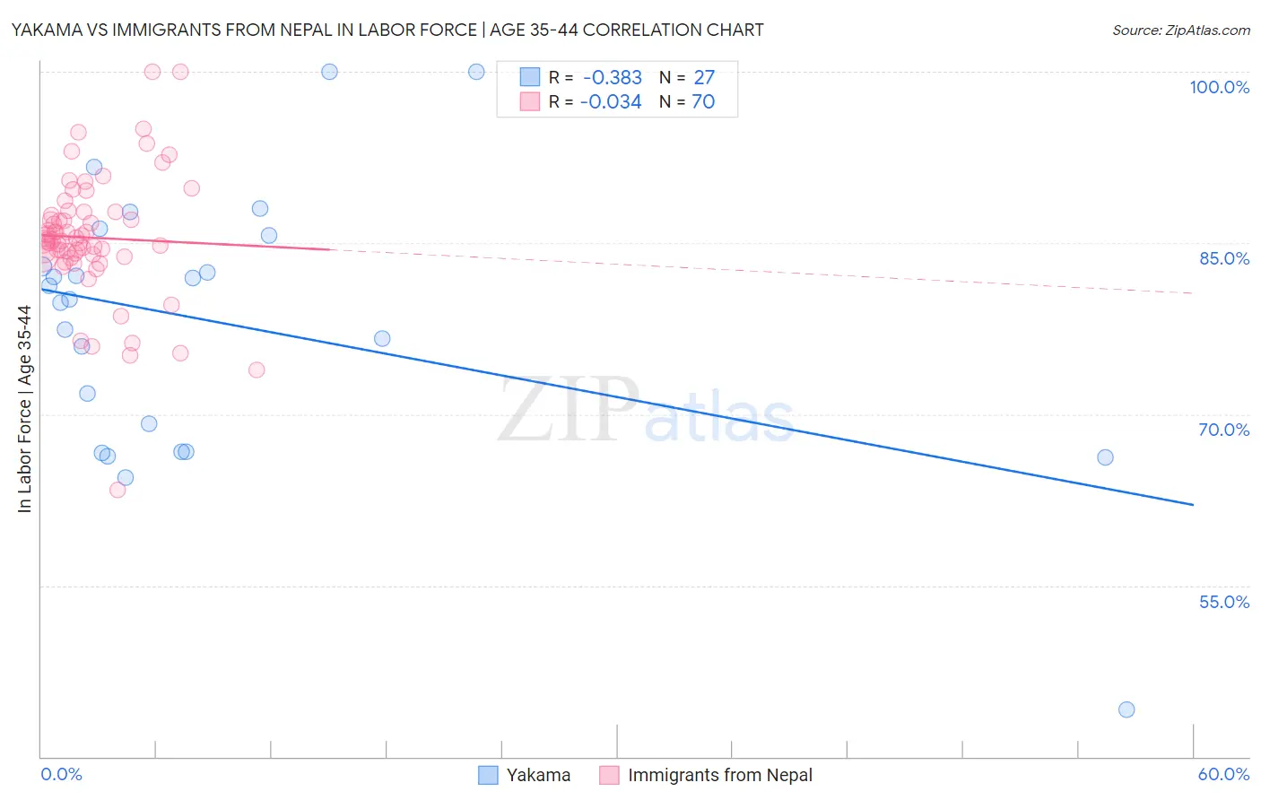 Yakama vs Immigrants from Nepal In Labor Force | Age 35-44