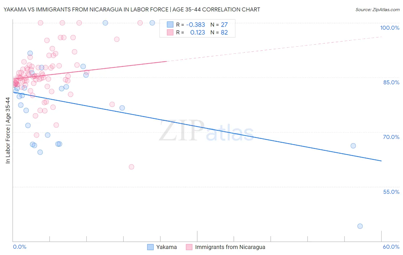 Yakama vs Immigrants from Nicaragua In Labor Force | Age 35-44