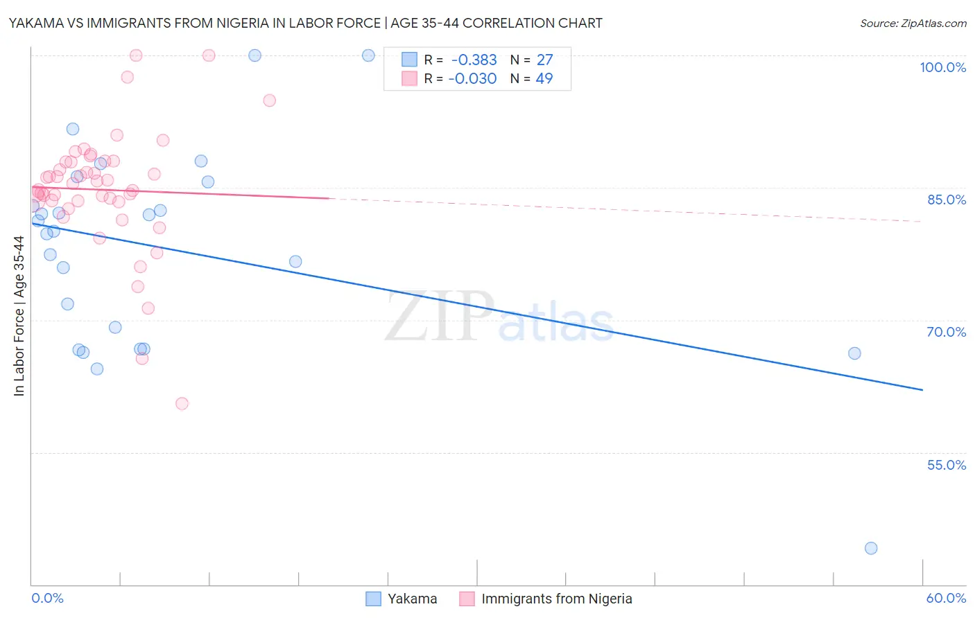 Yakama vs Immigrants from Nigeria In Labor Force | Age 35-44
