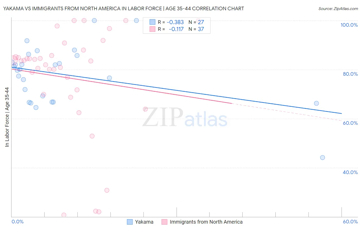 Yakama vs Immigrants from North America In Labor Force | Age 35-44