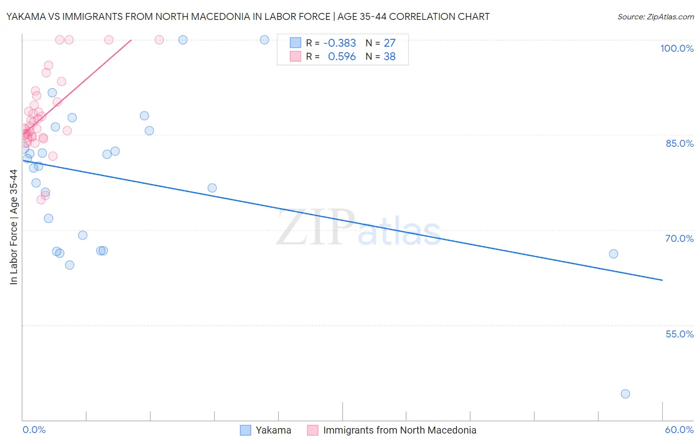Yakama vs Immigrants from North Macedonia In Labor Force | Age 35-44