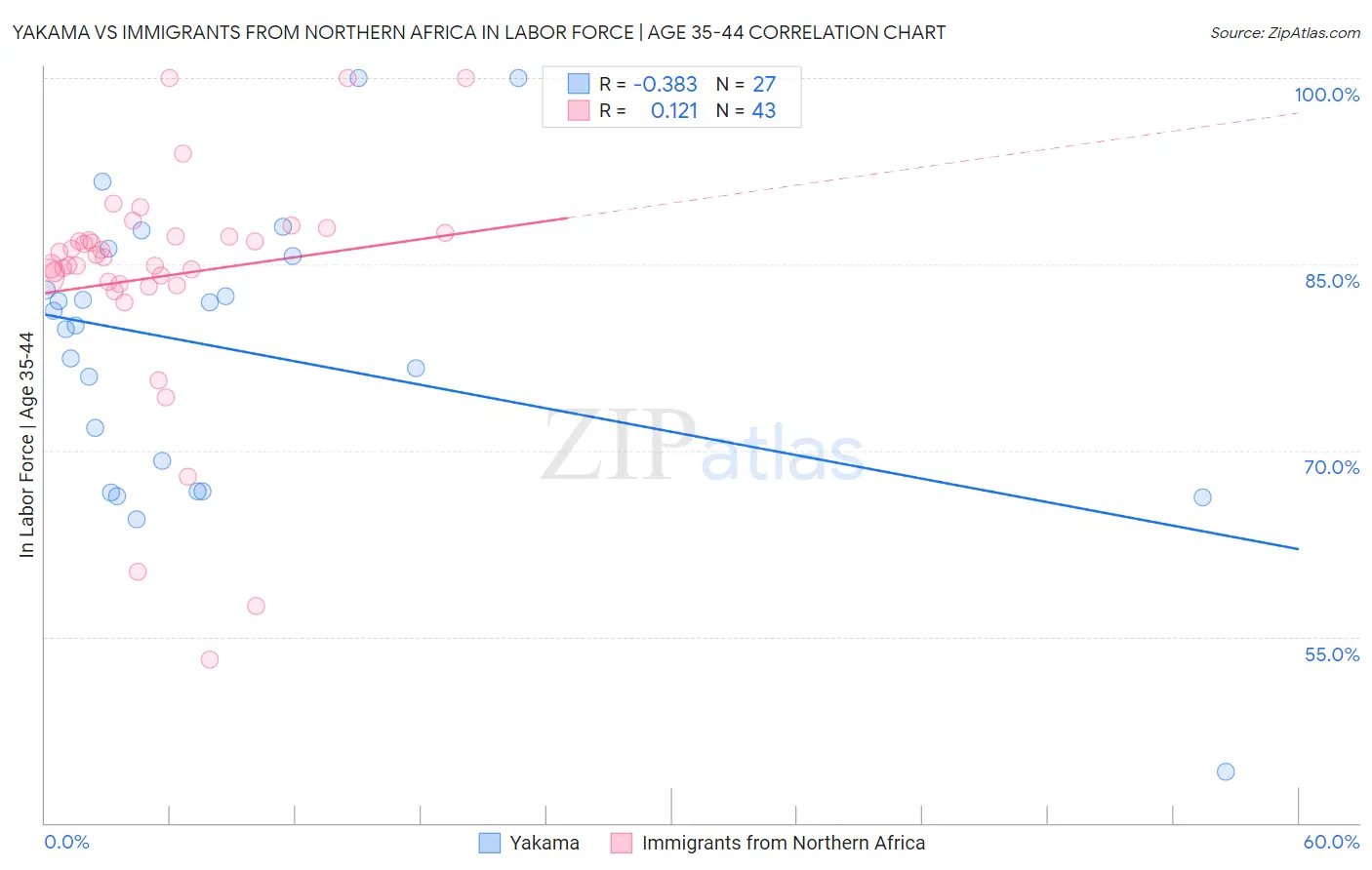 Yakama vs Immigrants from Northern Africa In Labor Force | Age 35-44
