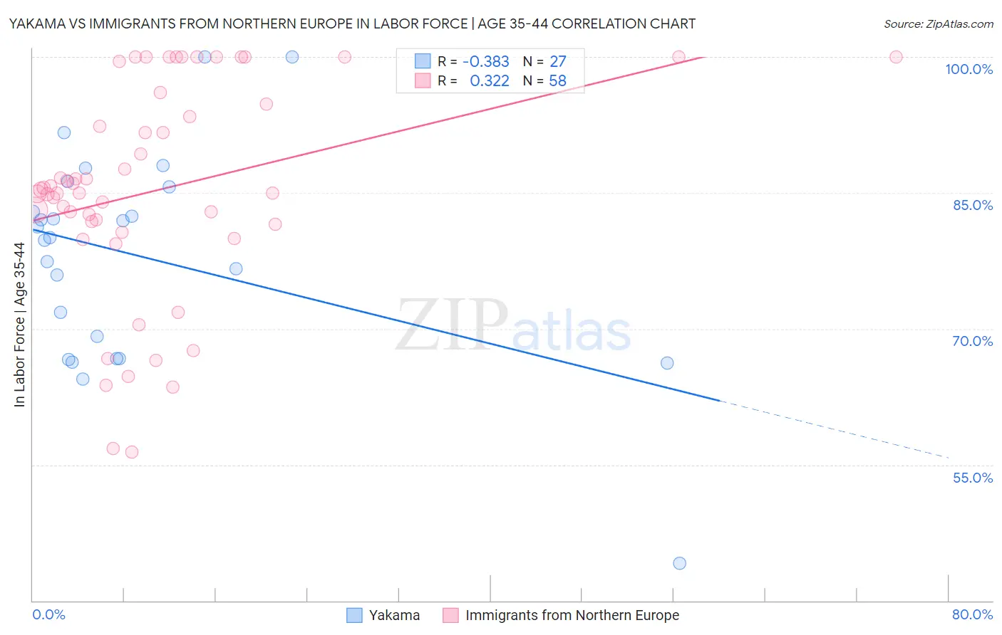 Yakama vs Immigrants from Northern Europe In Labor Force | Age 35-44
