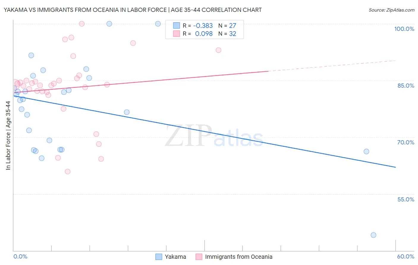Yakama vs Immigrants from Oceania In Labor Force | Age 35-44