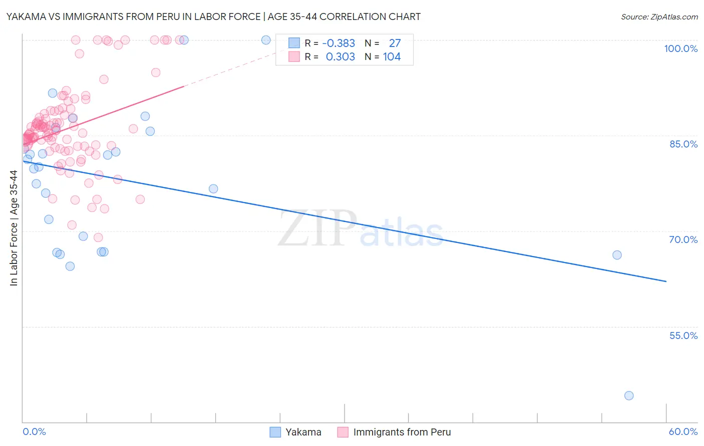 Yakama vs Immigrants from Peru In Labor Force | Age 35-44