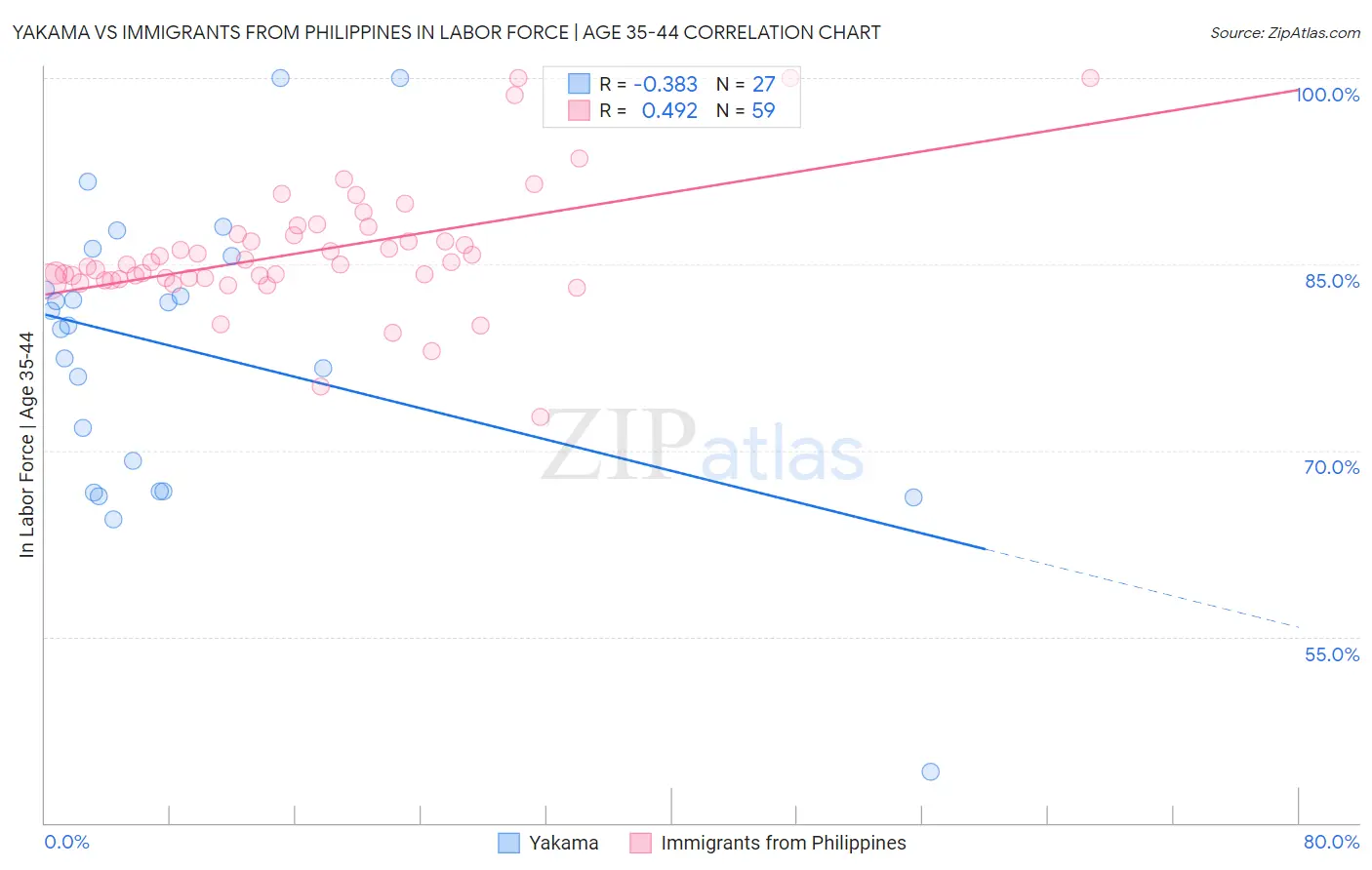 Yakama vs Immigrants from Philippines In Labor Force | Age 35-44