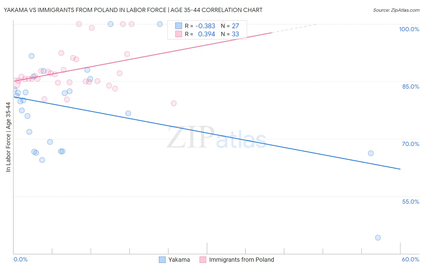 Yakama vs Immigrants from Poland In Labor Force | Age 35-44