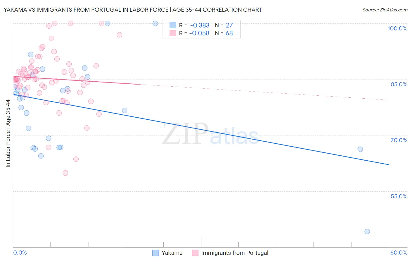 Yakama vs Immigrants from Portugal In Labor Force | Age 35-44