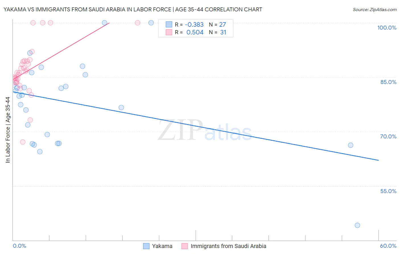 Yakama vs Immigrants from Saudi Arabia In Labor Force | Age 35-44