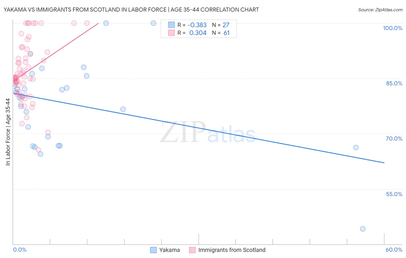 Yakama vs Immigrants from Scotland In Labor Force | Age 35-44