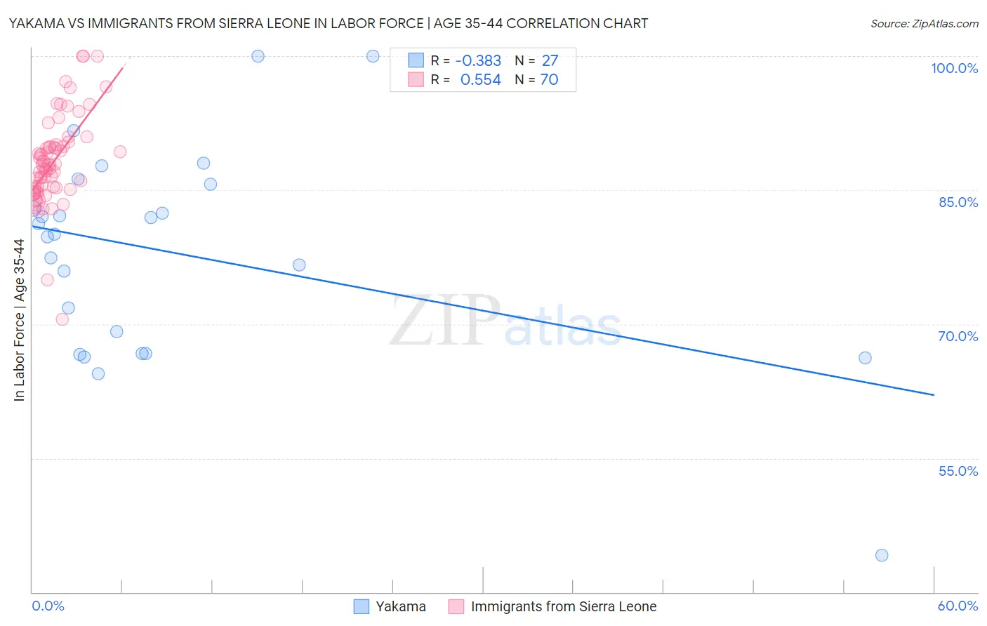 Yakama vs Immigrants from Sierra Leone In Labor Force | Age 35-44