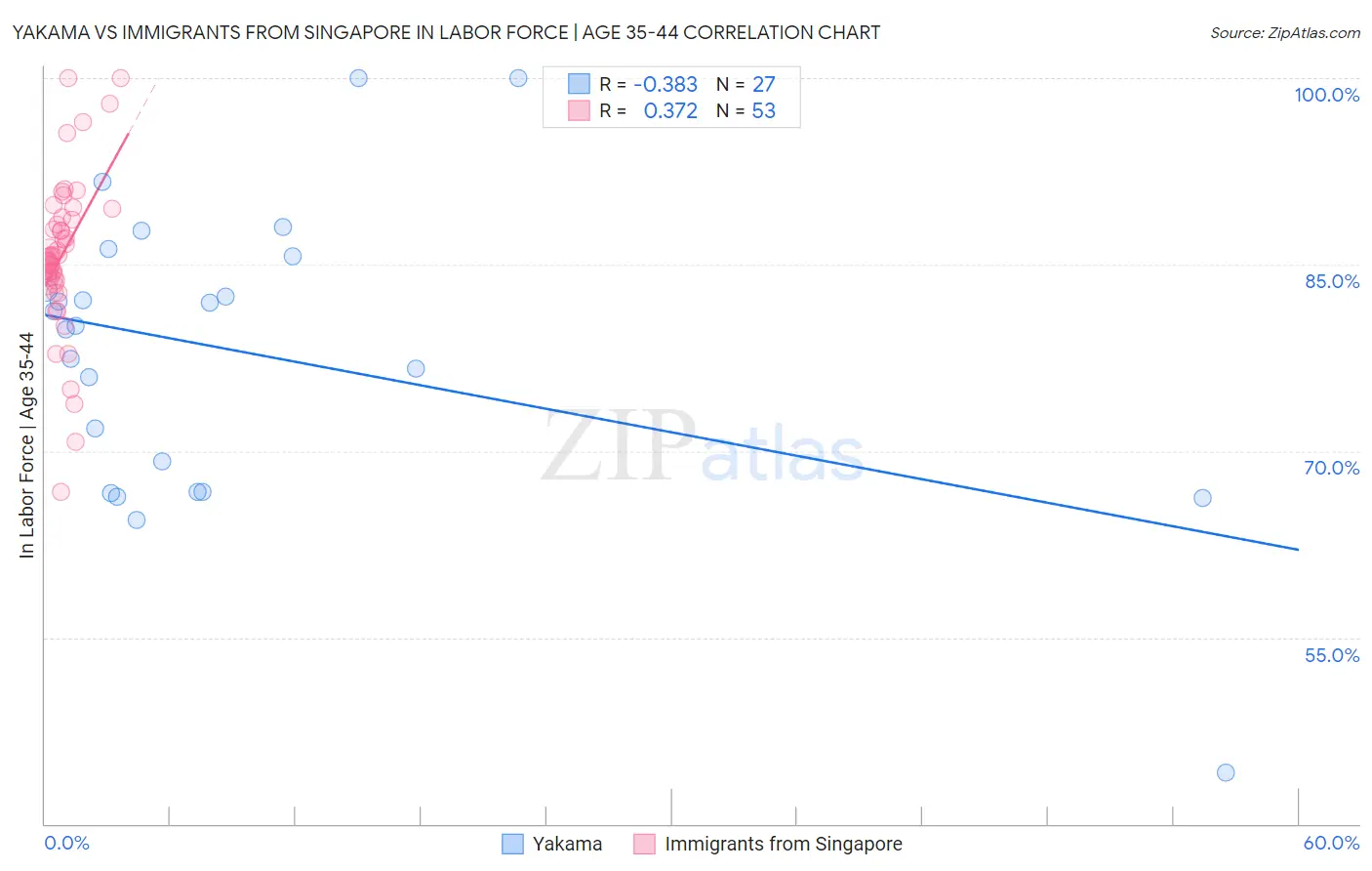 Yakama vs Immigrants from Singapore In Labor Force | Age 35-44