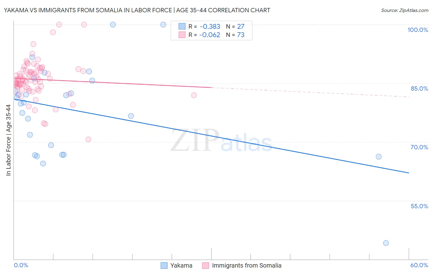 Yakama vs Immigrants from Somalia In Labor Force | Age 35-44