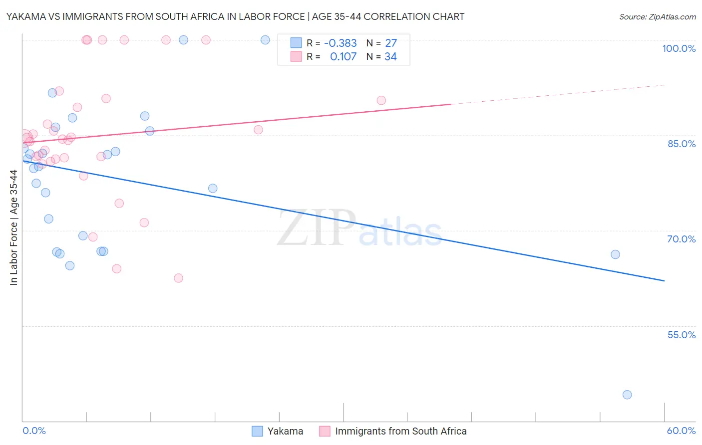 Yakama vs Immigrants from South Africa In Labor Force | Age 35-44