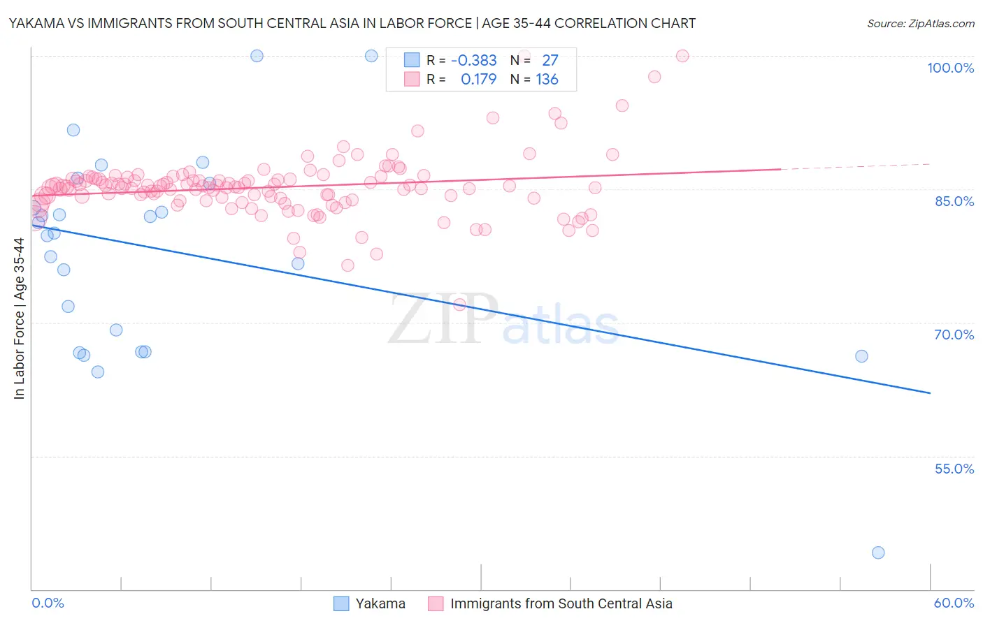 Yakama vs Immigrants from South Central Asia In Labor Force | Age 35-44