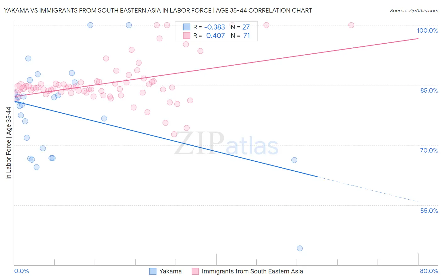 Yakama vs Immigrants from South Eastern Asia In Labor Force | Age 35-44