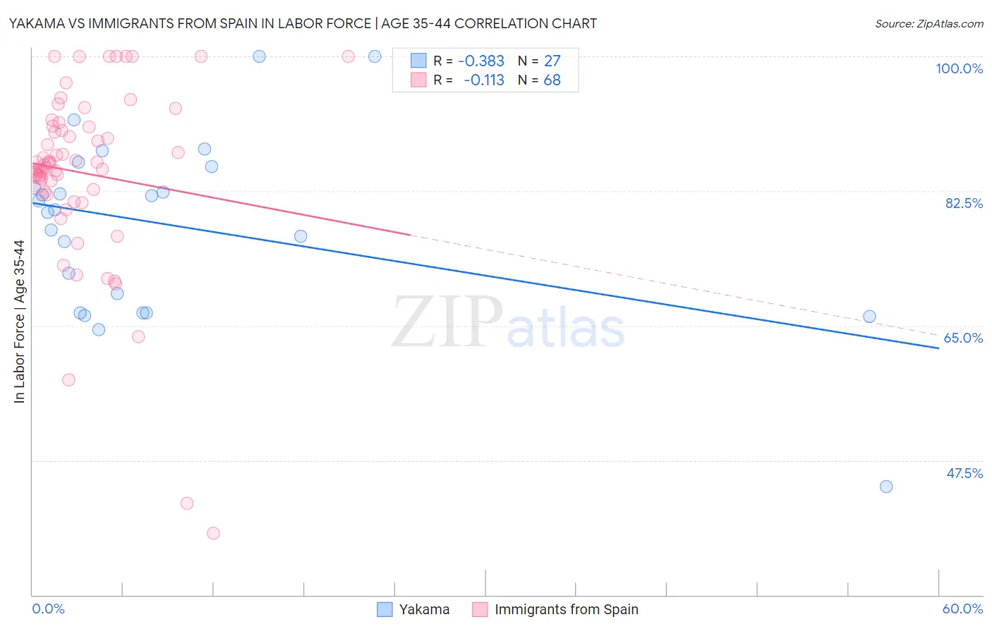 Yakama vs Immigrants from Spain In Labor Force | Age 35-44