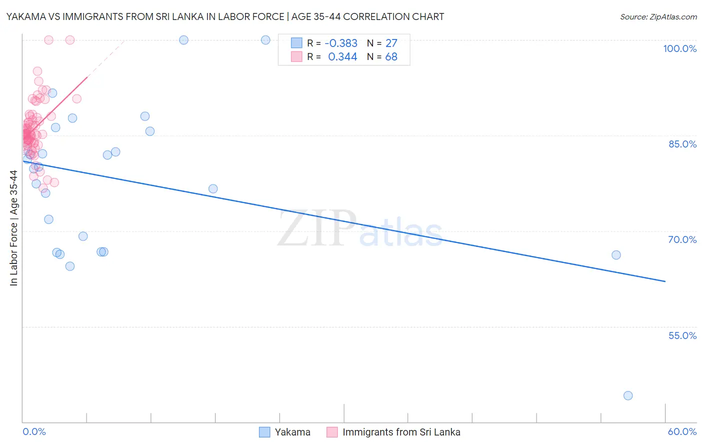 Yakama vs Immigrants from Sri Lanka In Labor Force | Age 35-44