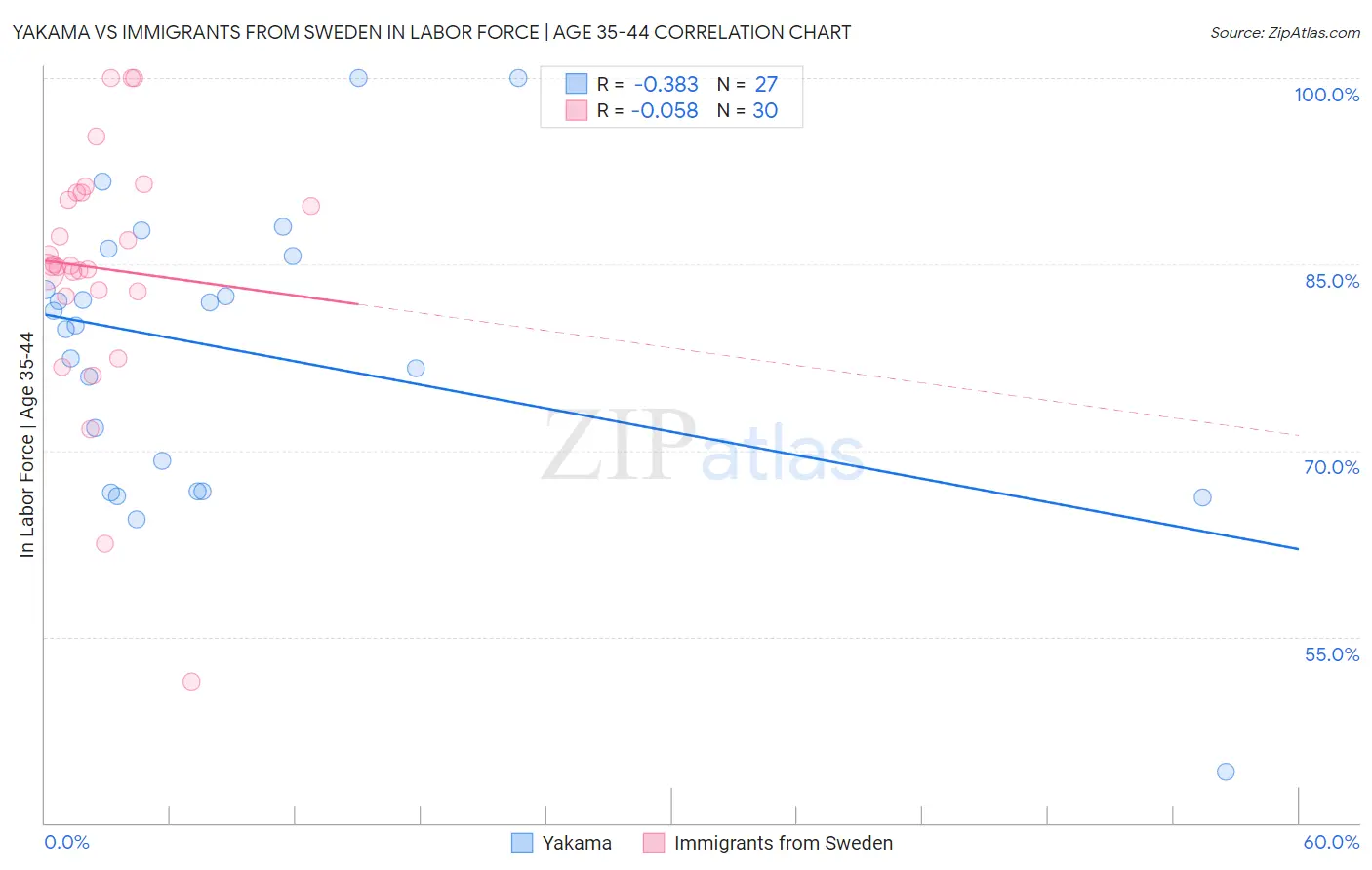 Yakama vs Immigrants from Sweden In Labor Force | Age 35-44