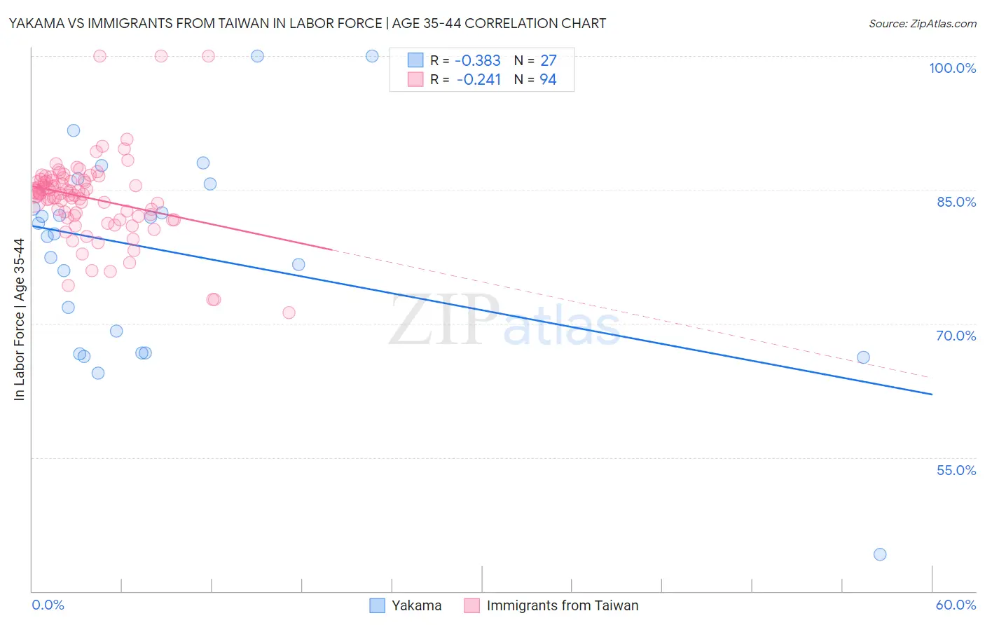 Yakama vs Immigrants from Taiwan In Labor Force | Age 35-44