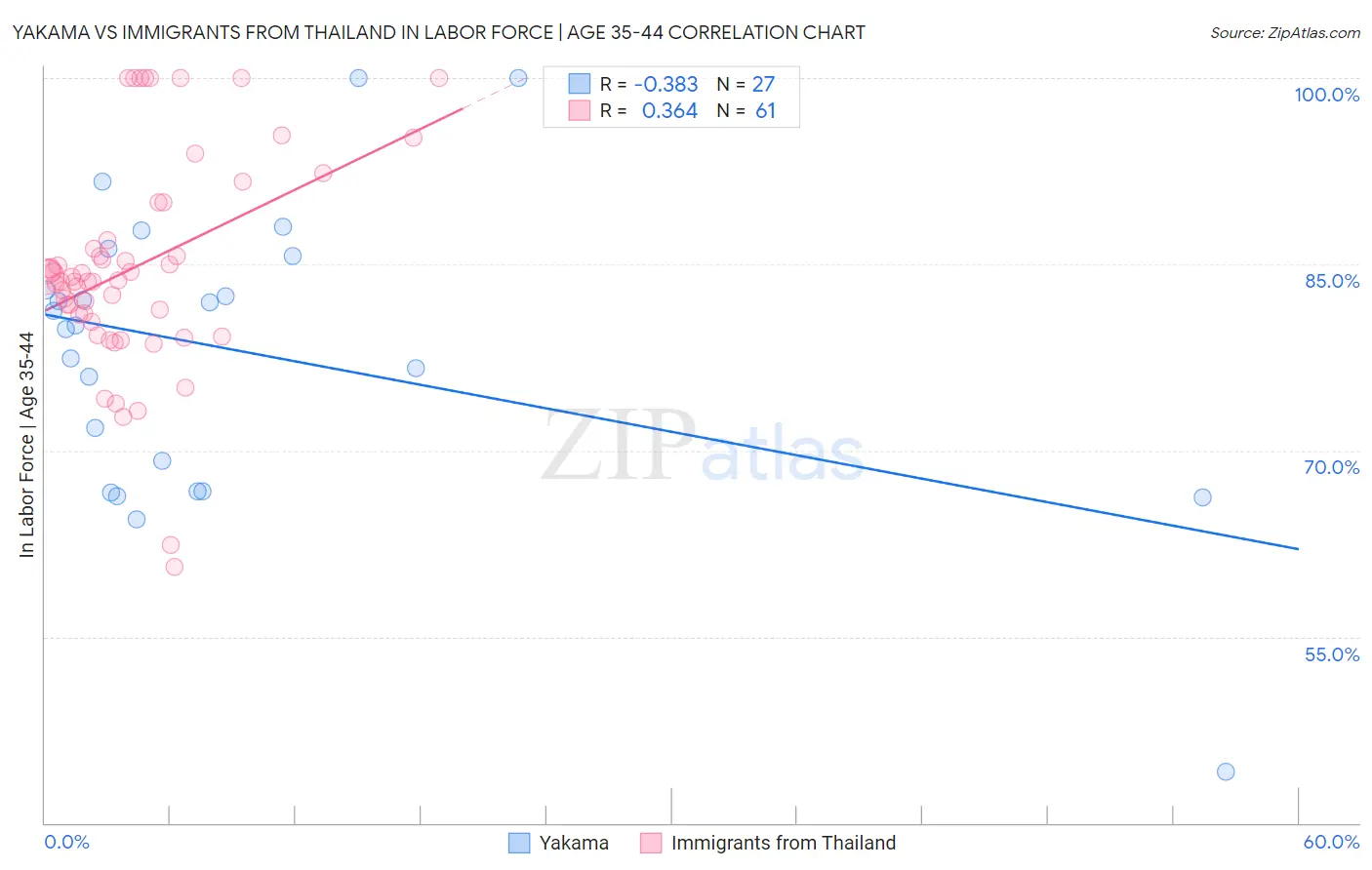 Yakama vs Immigrants from Thailand In Labor Force | Age 35-44