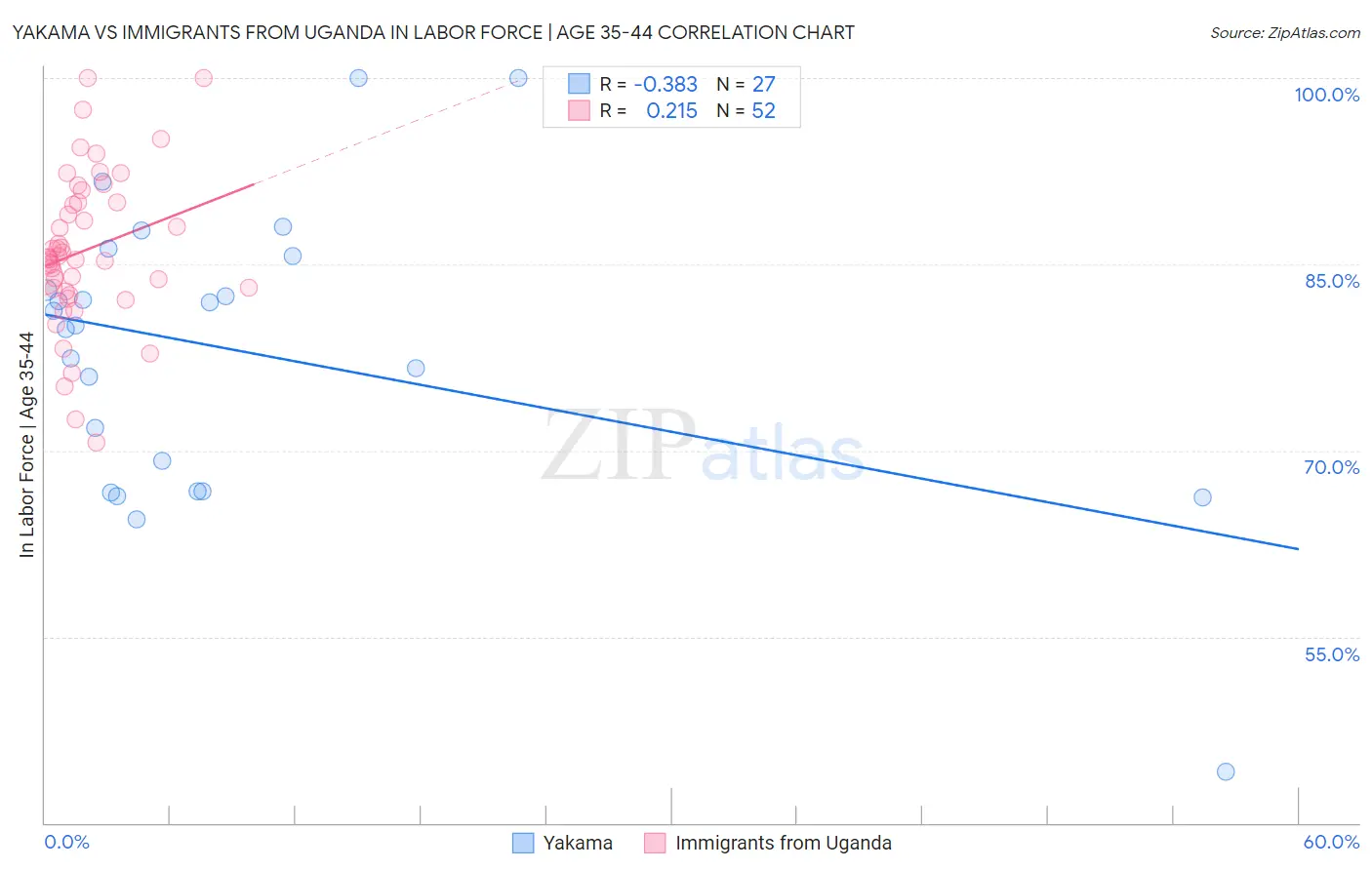 Yakama vs Immigrants from Uganda In Labor Force | Age 35-44
