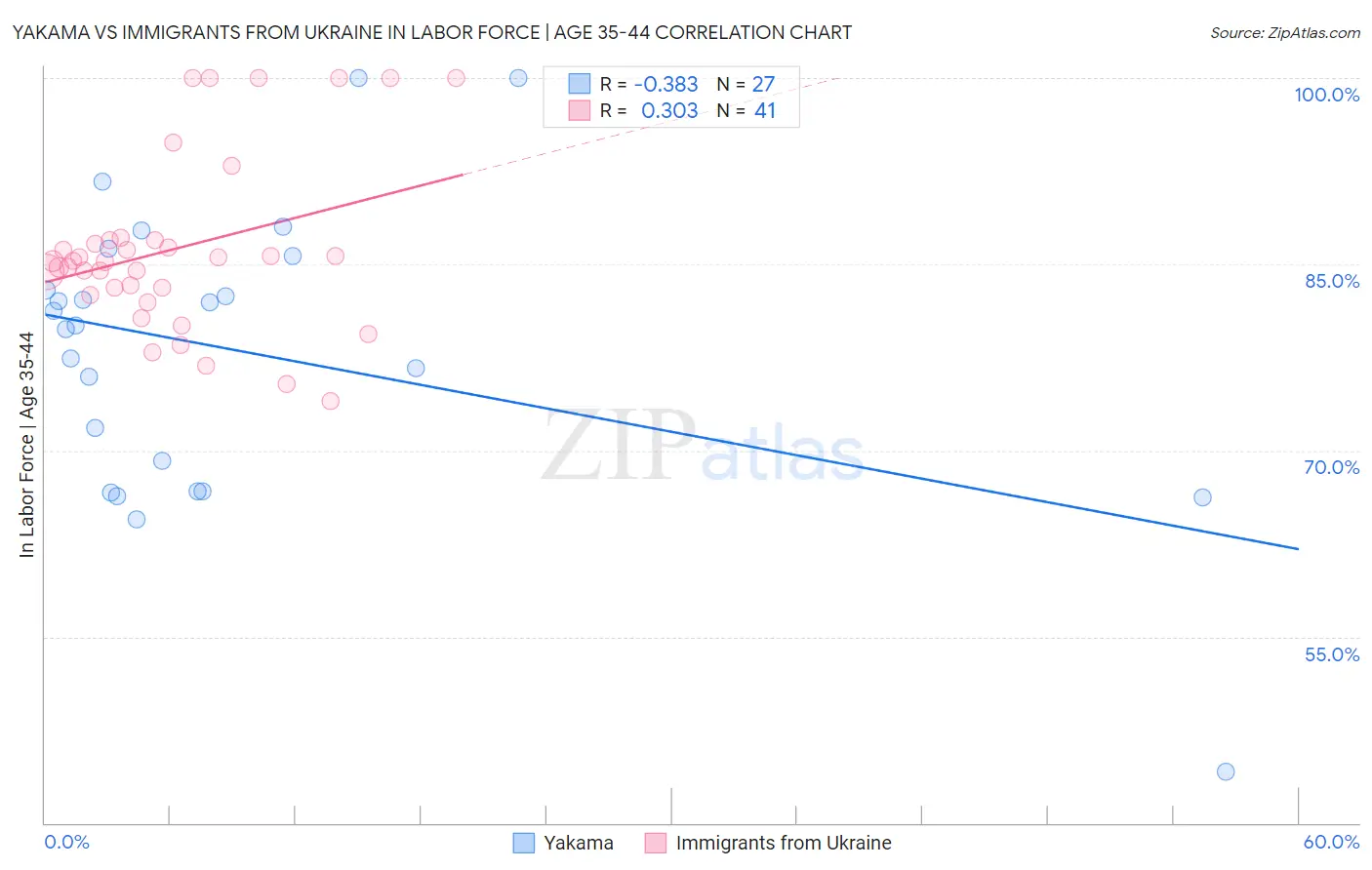 Yakama vs Immigrants from Ukraine In Labor Force | Age 35-44