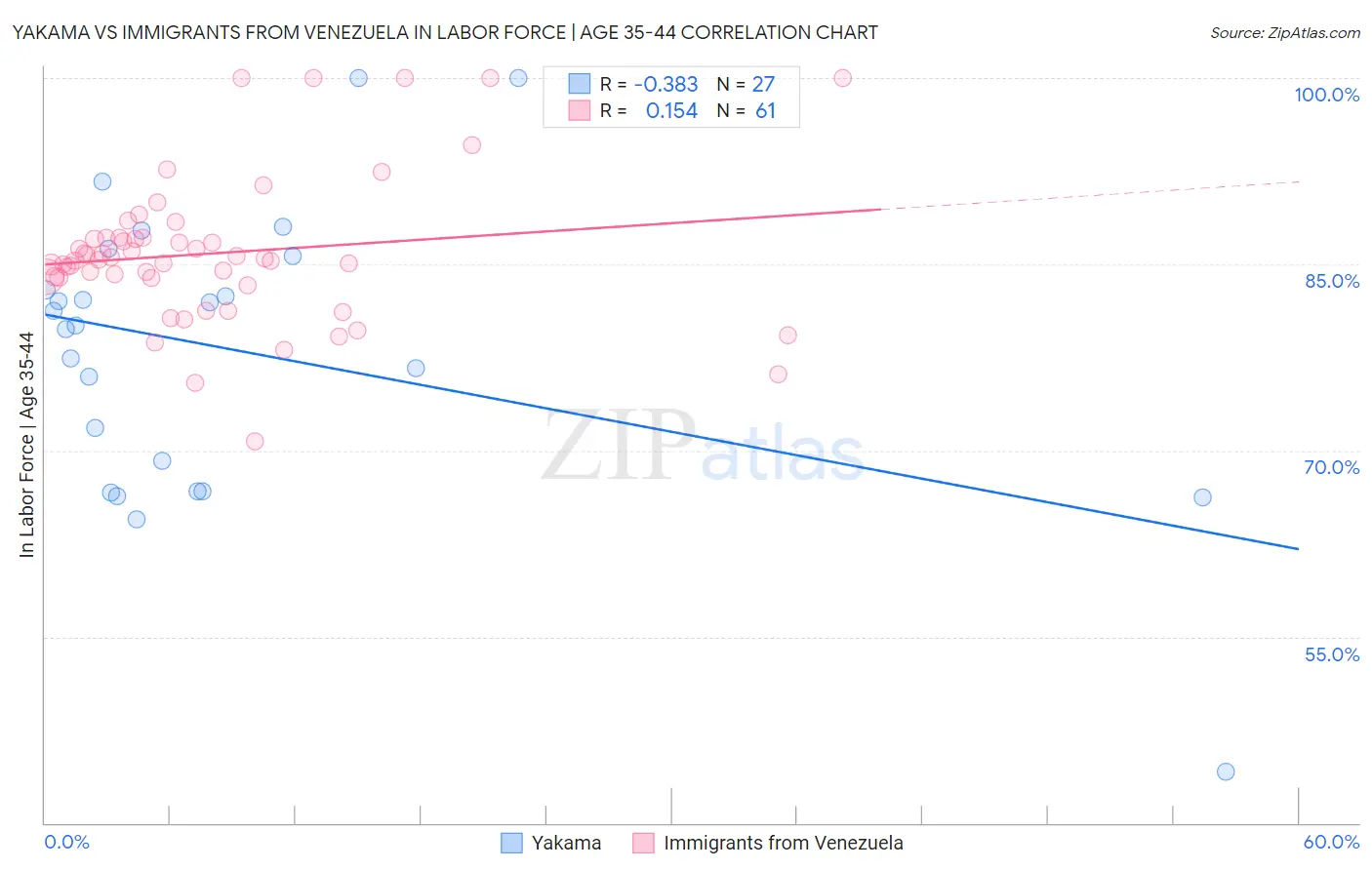 Yakama vs Immigrants from Venezuela In Labor Force | Age 35-44
