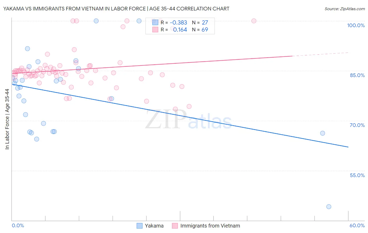 Yakama vs Immigrants from Vietnam In Labor Force | Age 35-44