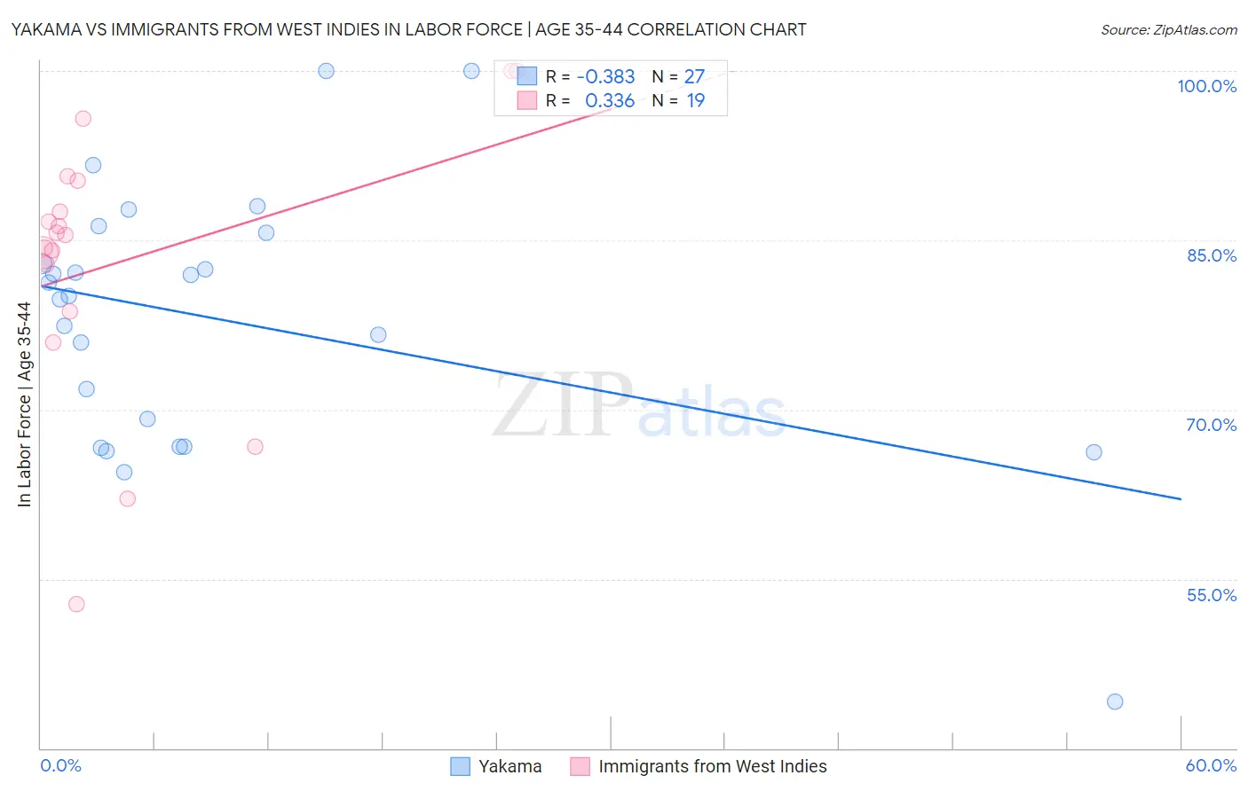 Yakama vs Immigrants from West Indies In Labor Force | Age 35-44