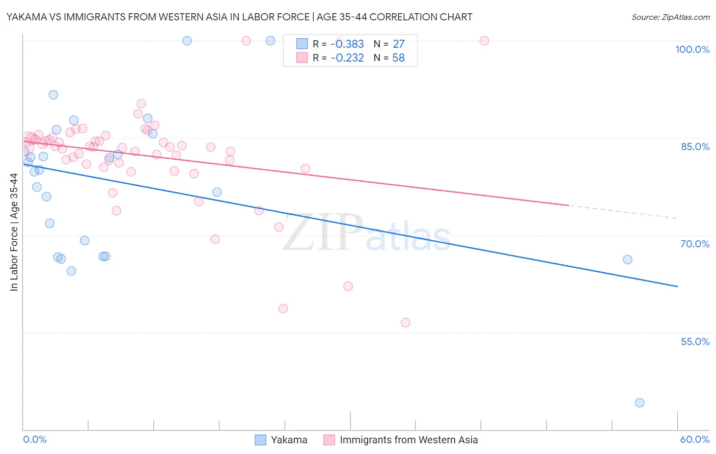 Yakama vs Immigrants from Western Asia In Labor Force | Age 35-44