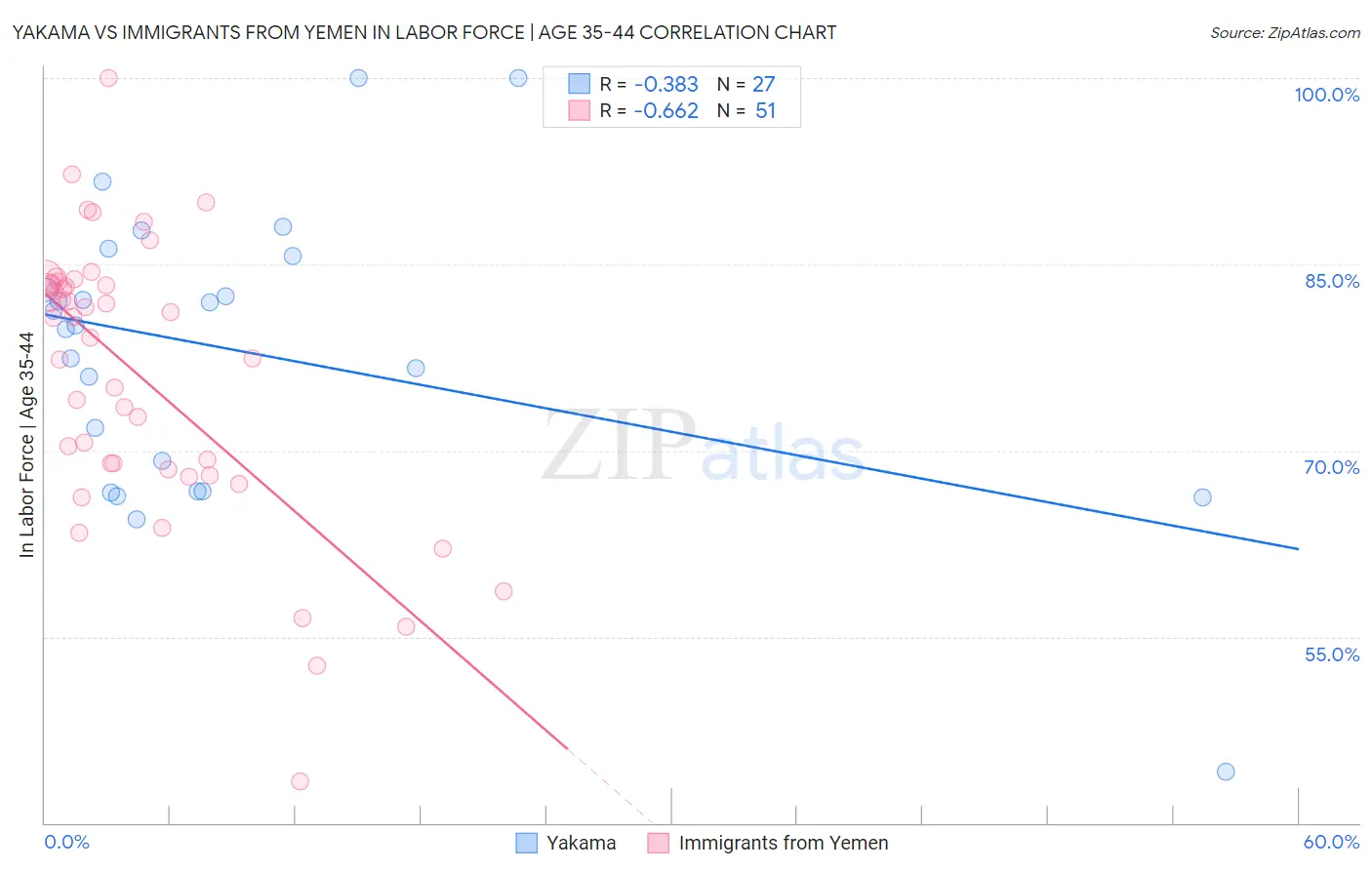 Yakama vs Immigrants from Yemen In Labor Force | Age 35-44