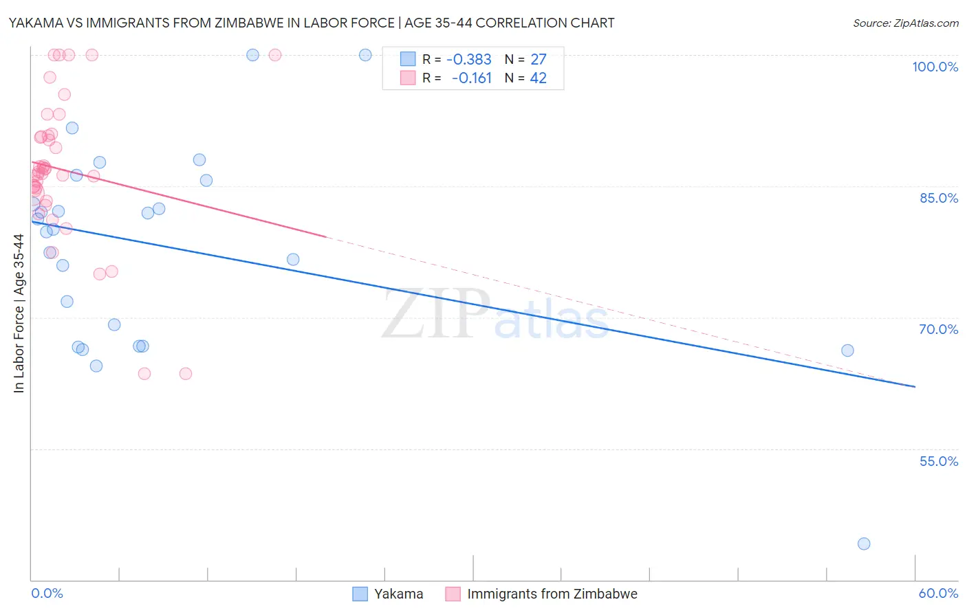 Yakama vs Immigrants from Zimbabwe In Labor Force | Age 35-44