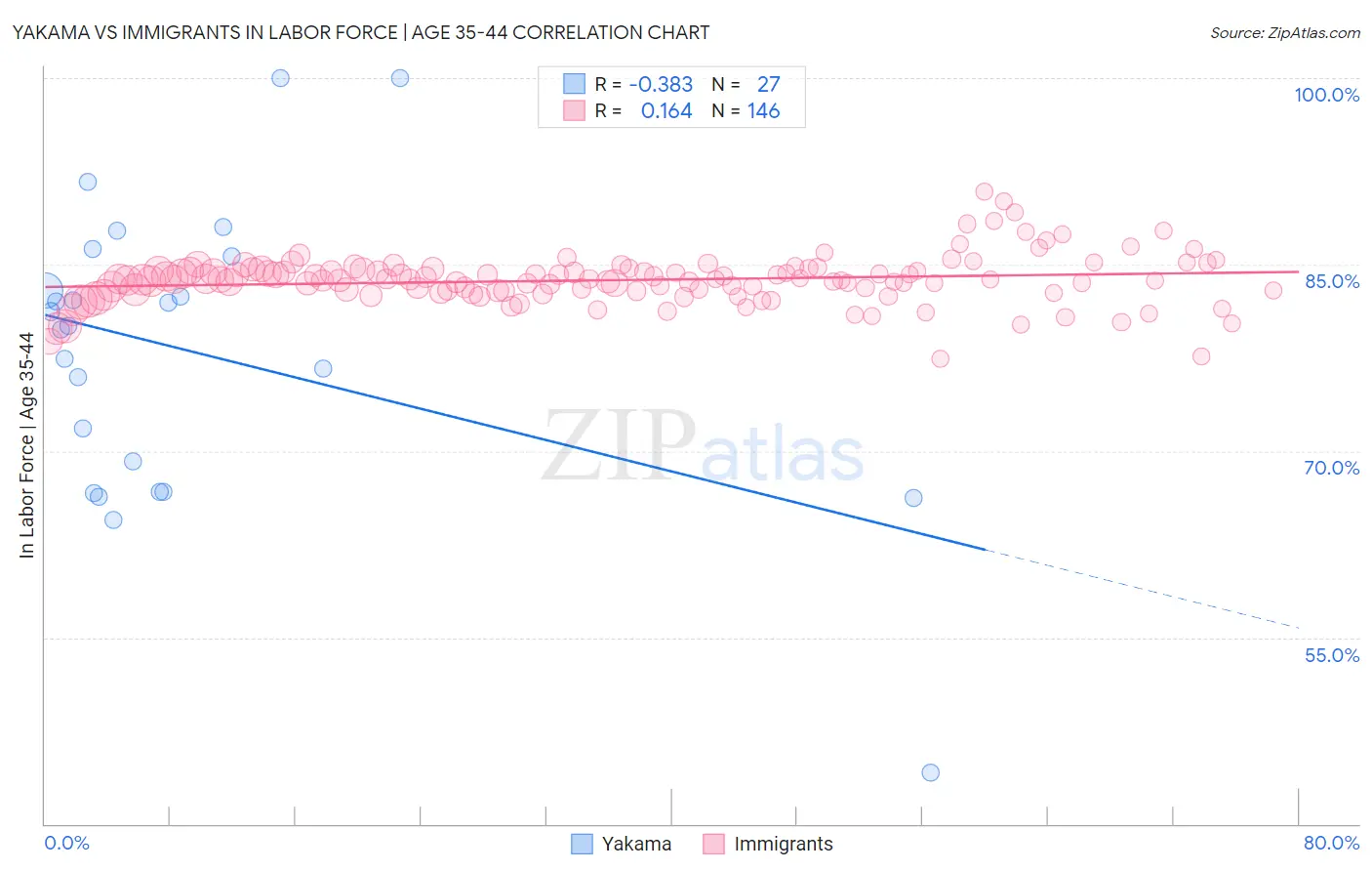 Yakama vs Immigrants In Labor Force | Age 35-44