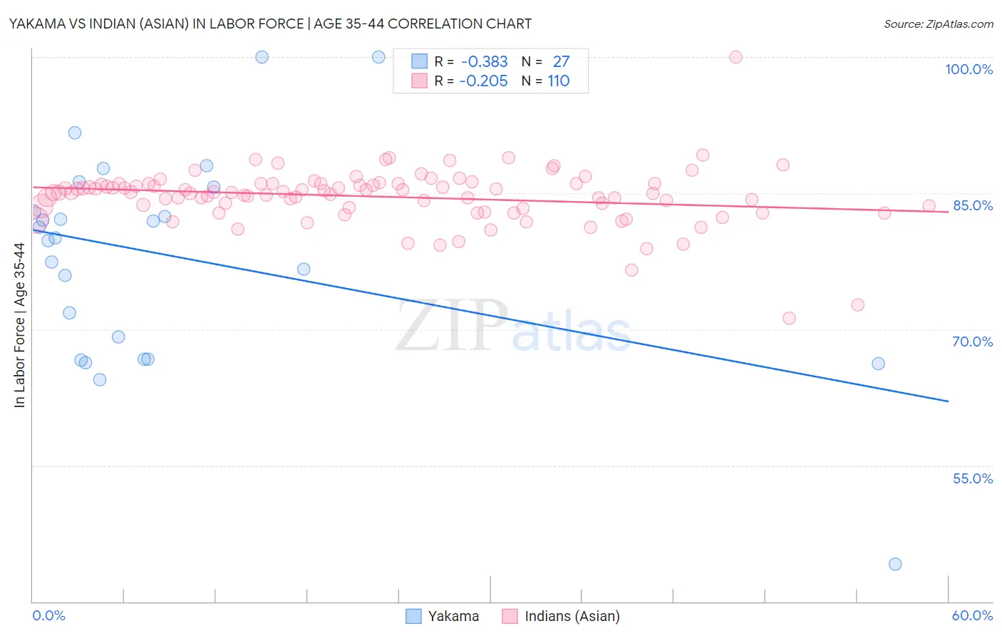 Yakama vs Indian (Asian) In Labor Force | Age 35-44