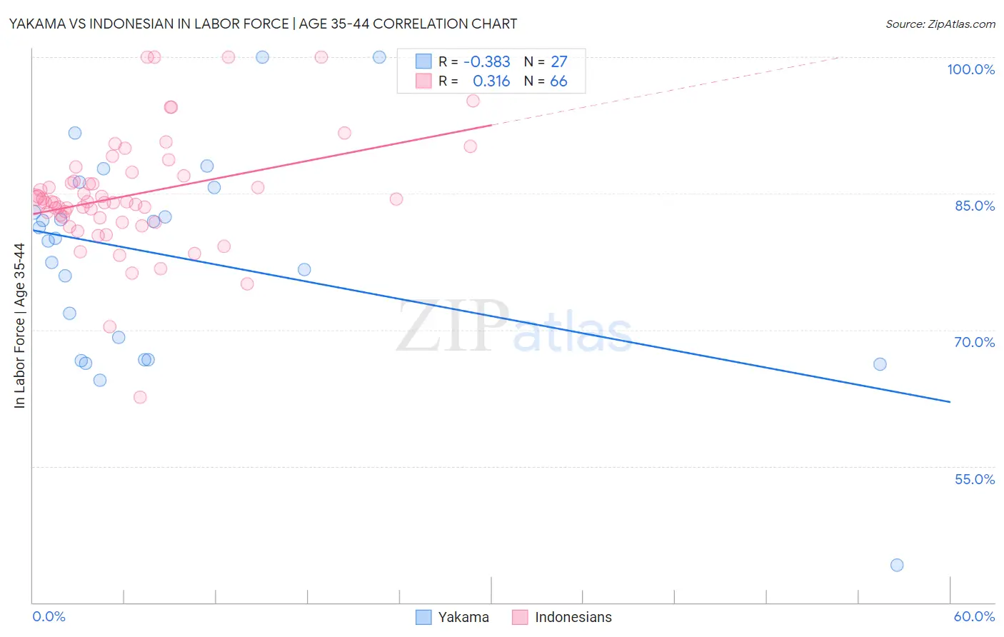 Yakama vs Indonesian In Labor Force | Age 35-44