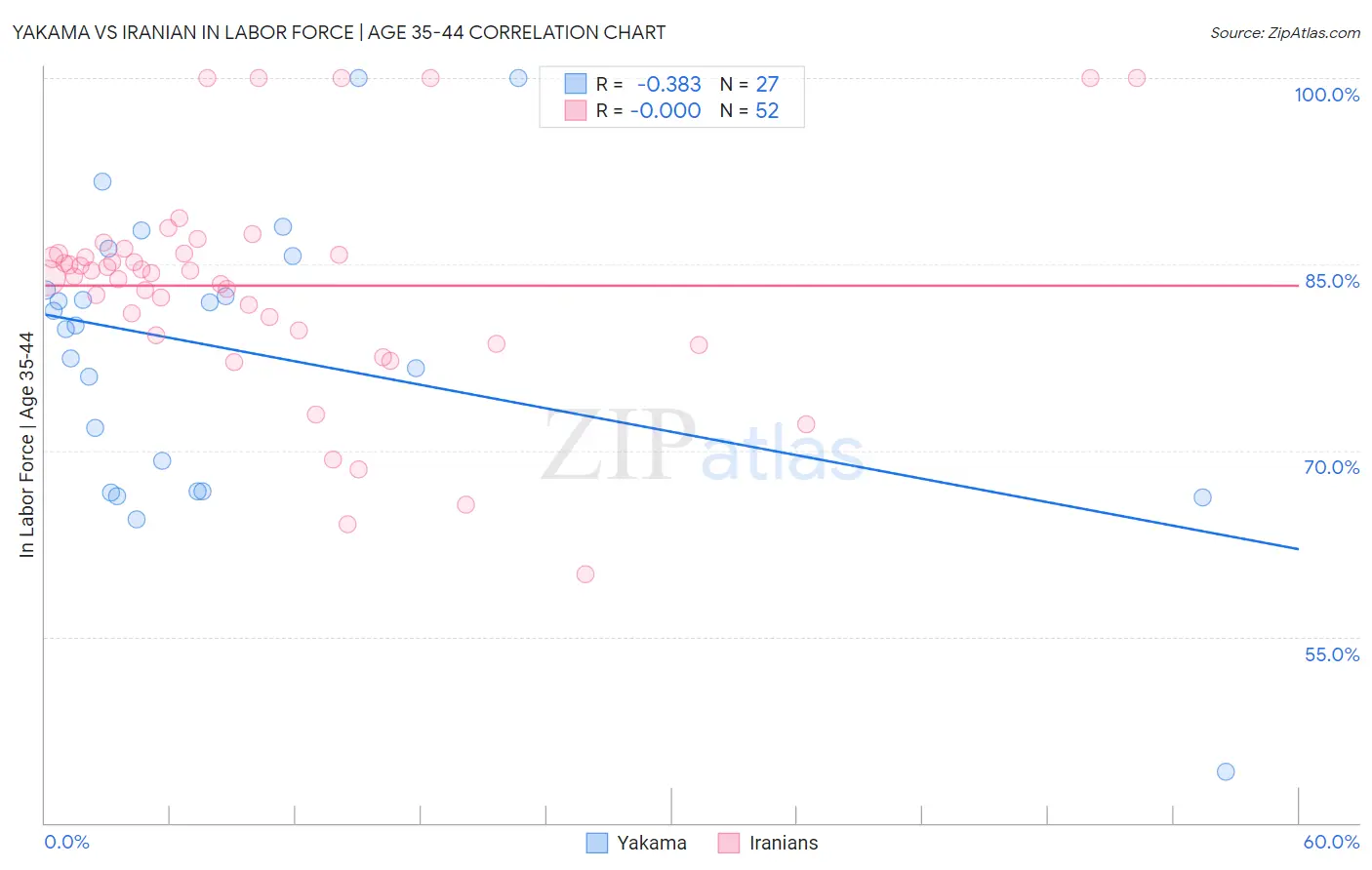 Yakama vs Iranian In Labor Force | Age 35-44