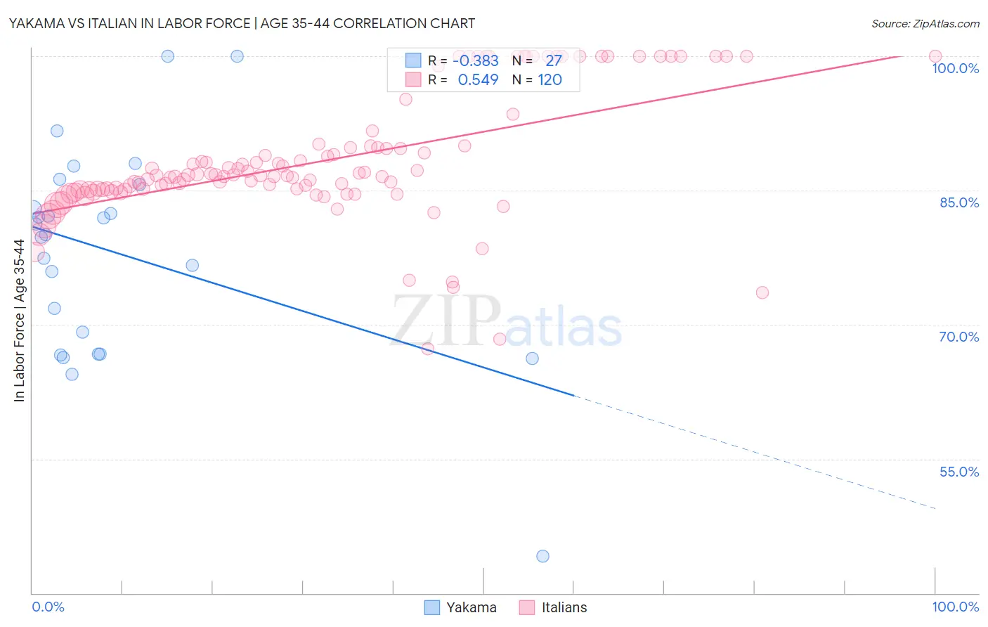 Yakama vs Italian In Labor Force | Age 35-44