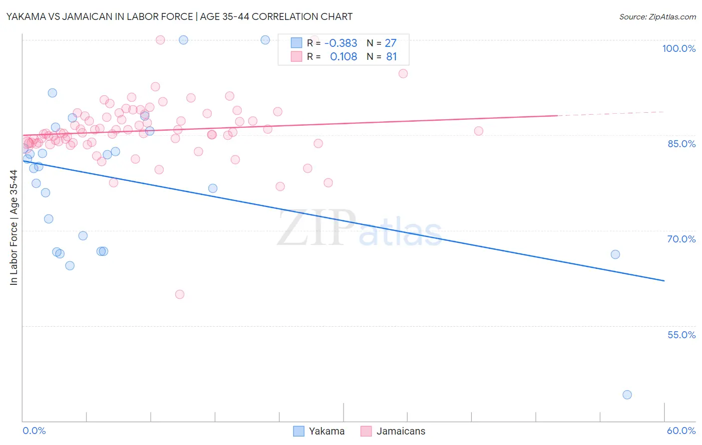 Yakama vs Jamaican In Labor Force | Age 35-44
