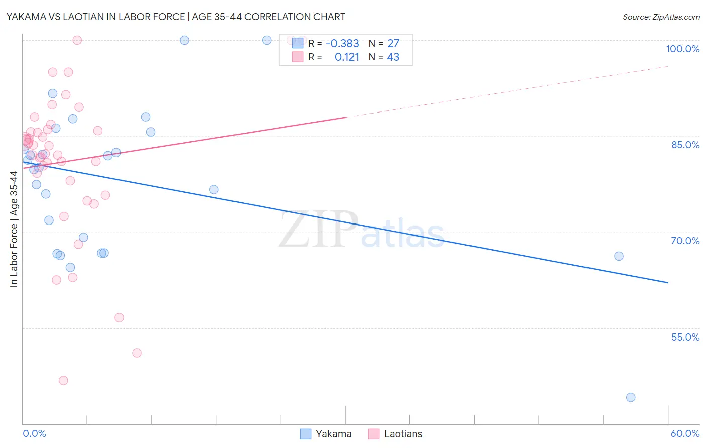 Yakama vs Laotian In Labor Force | Age 35-44