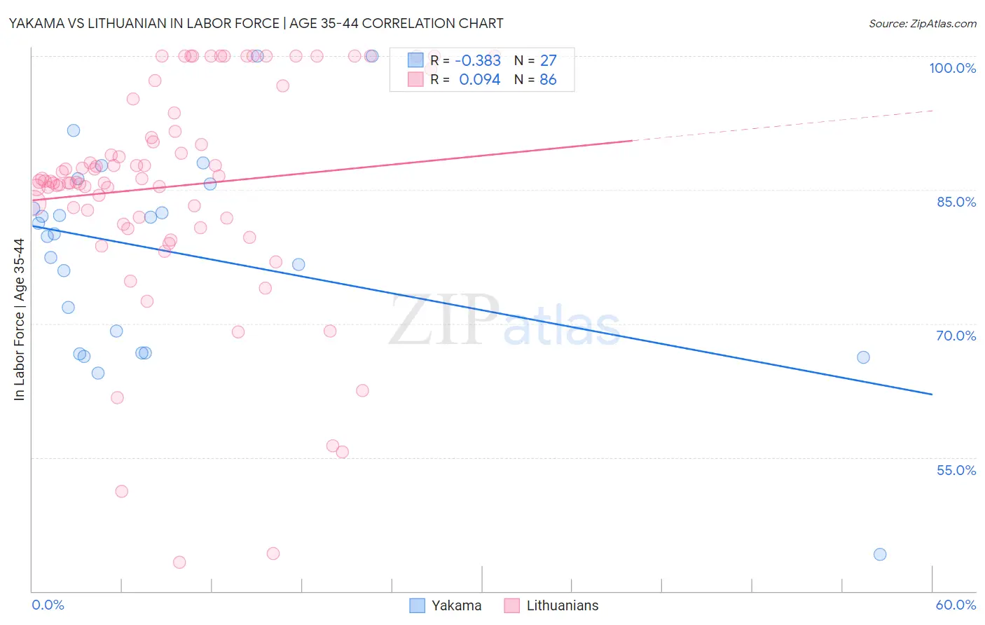 Yakama vs Lithuanian In Labor Force | Age 35-44