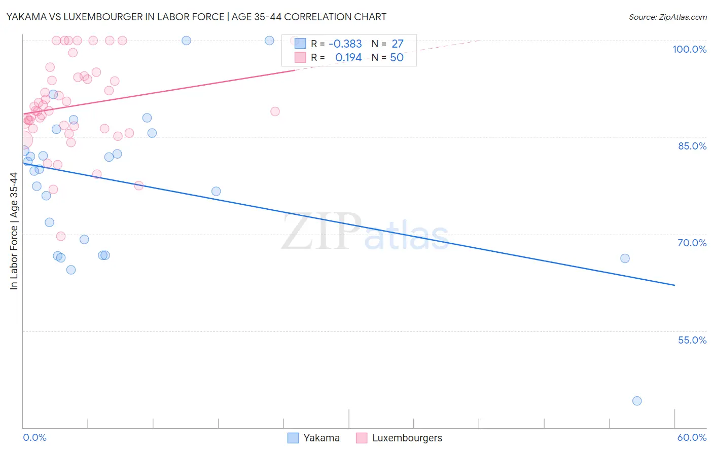 Yakama vs Luxembourger In Labor Force | Age 35-44